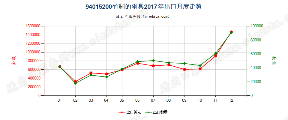 94015200竹制的坐具出口2017年月度走势图