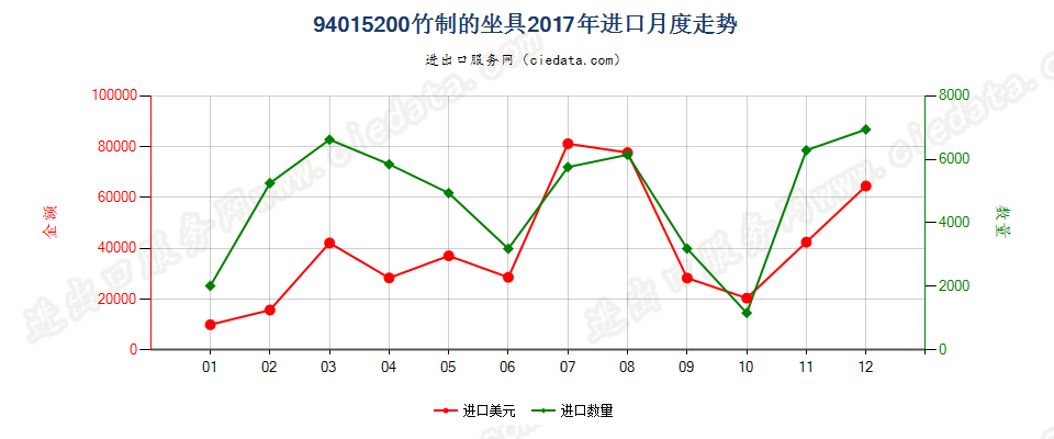 94015200竹制的坐具进口2017年月度走势图