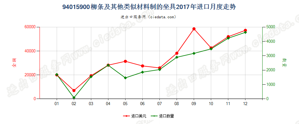 94015900柳条及其他类似材料制的坐具进口2017年月度走势图