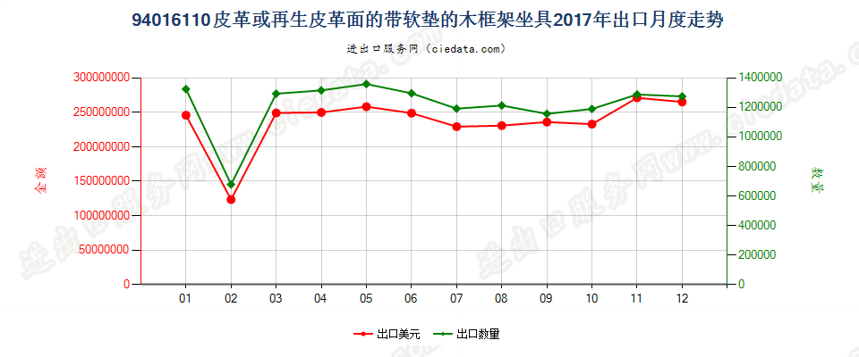 94016110皮革或再生皮革面的带软垫的木框架坐具出口2017年月度走势图