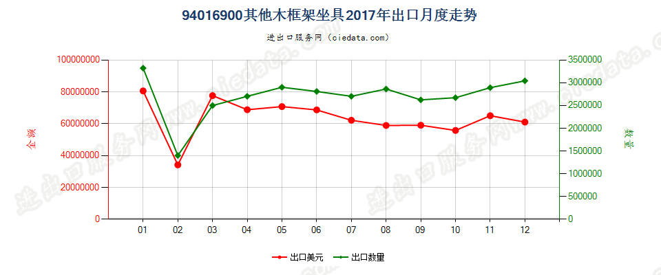 94016900其他木框架坐具出口2017年月度走势图