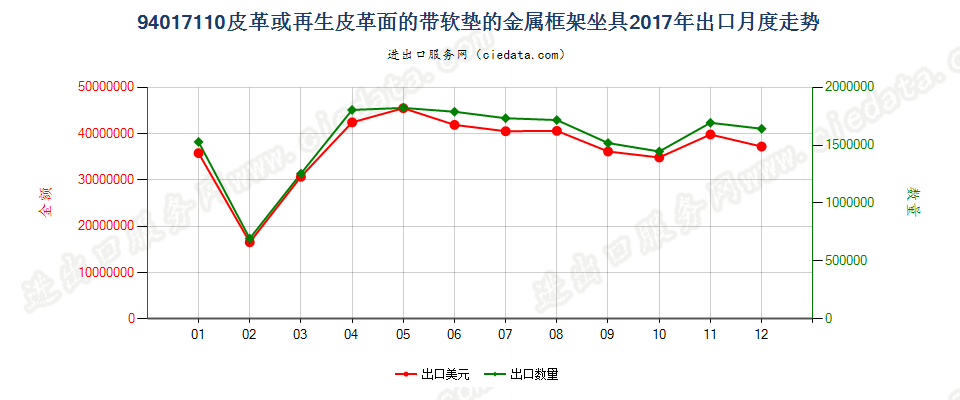 94017110皮革或再生皮革面的带软垫的金属框架坐具出口2017年月度走势图