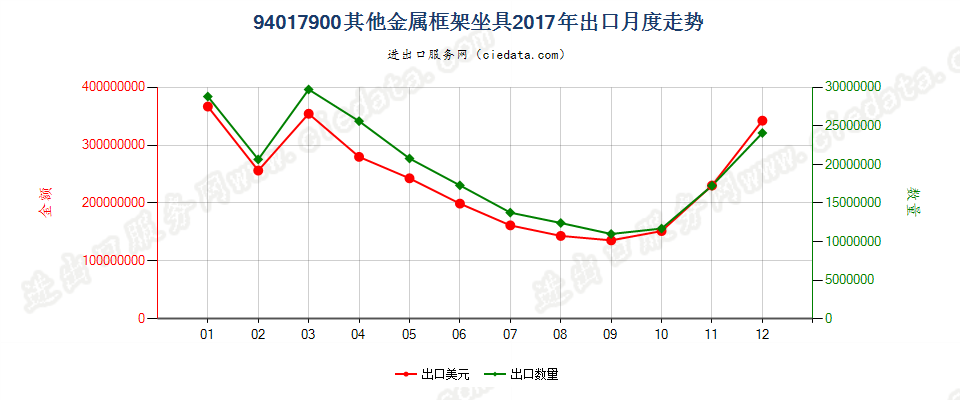 94017900其他金属框架坐具出口2017年月度走势图