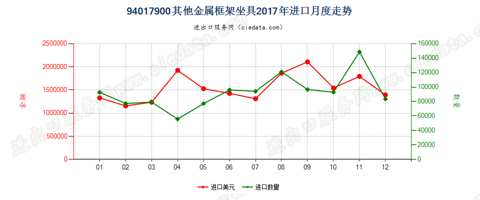 94017900其他金属框架坐具进口2017年月度走势图