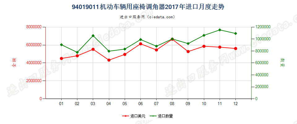 94019011(2022STOP)机动车辆用座椅调角器进口2017年月度走势图