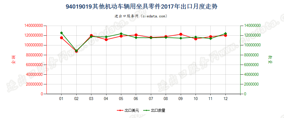 94019019(2022STOP)其他机动车辆用坐具零件出口2017年月度走势图