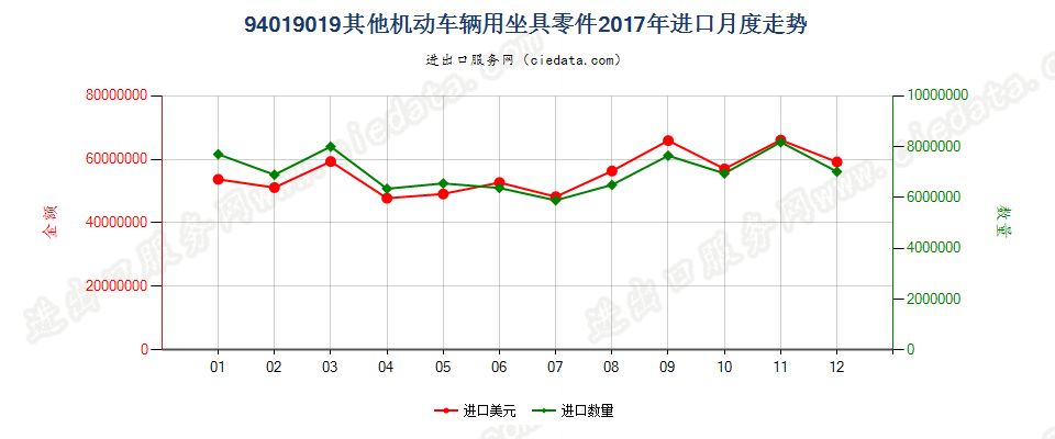 94019019(2022STOP)其他机动车辆用坐具零件进口2017年月度走势图