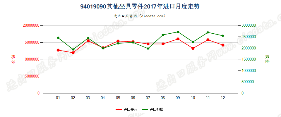 94019090(2022STOP)其他坐具零件进口2017年月度走势图