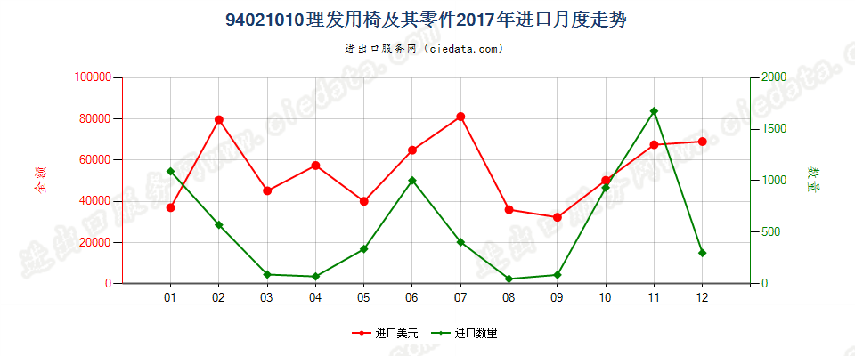 94021010理发用椅及其零件进口2017年月度走势图