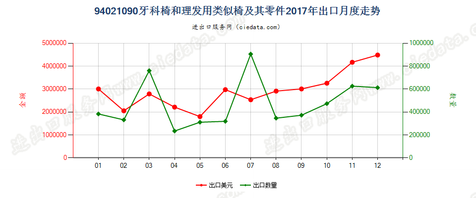 94021090牙科椅和理发用类似椅及其零件出口2017年月度走势图