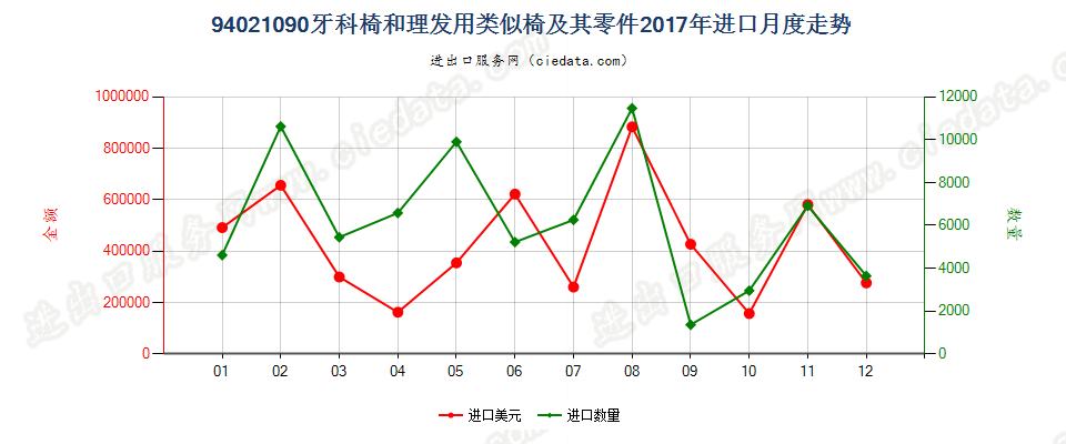 94021090牙科椅和理发用类似椅及其零件进口2017年月度走势图