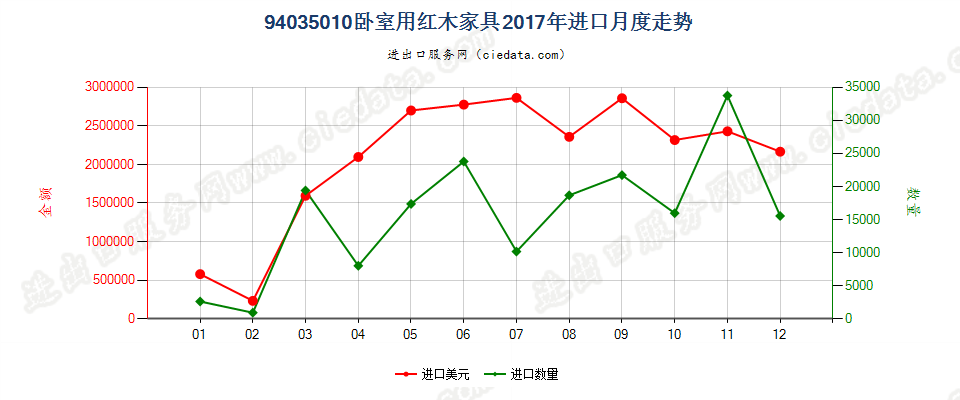 94035010卧室用红木家具进口2017年月度走势图