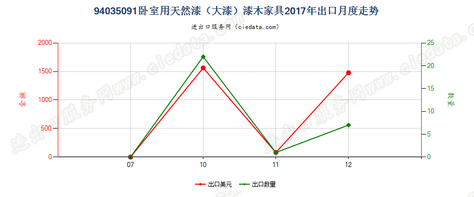 94035091卧室用天然漆（大漆）漆木家具出口2017年月度走势图