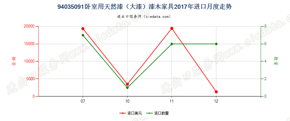 94035091卧室用天然漆（大漆）漆木家具进口2017年月度走势图