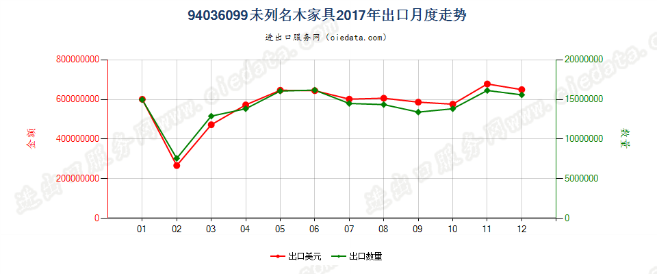 94036099未列名木家具出口2017年月度走势图