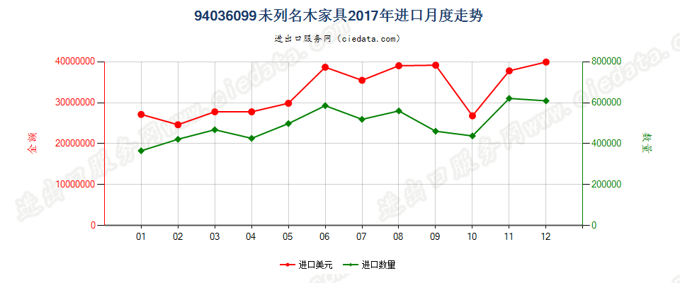 94036099未列名木家具进口2017年月度走势图