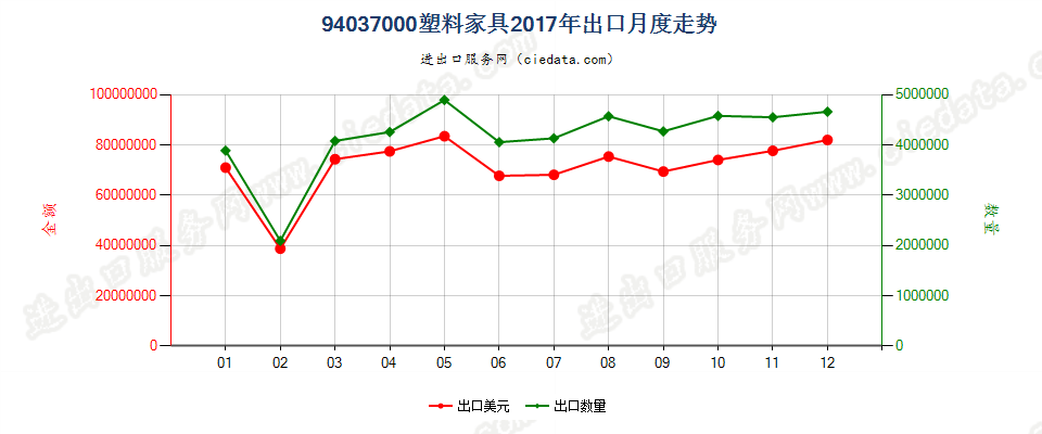 94037000塑料家具出口2017年月度走势图