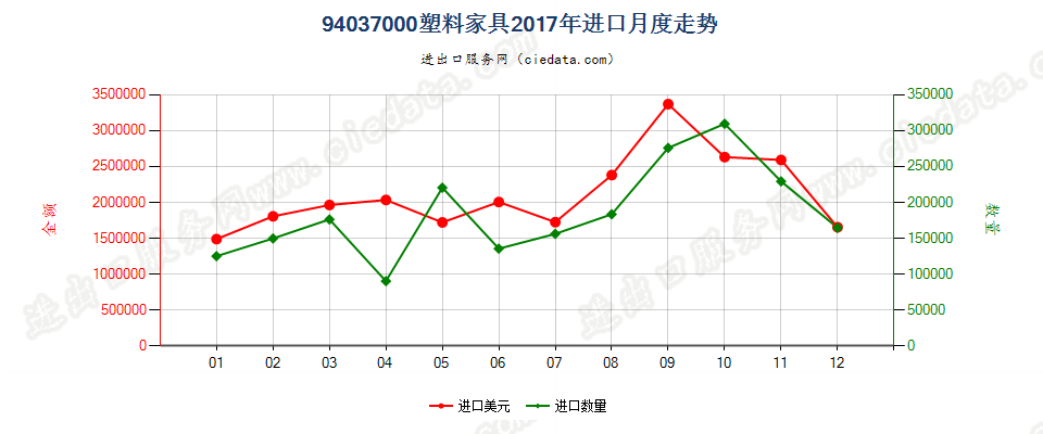 94037000塑料家具进口2017年月度走势图