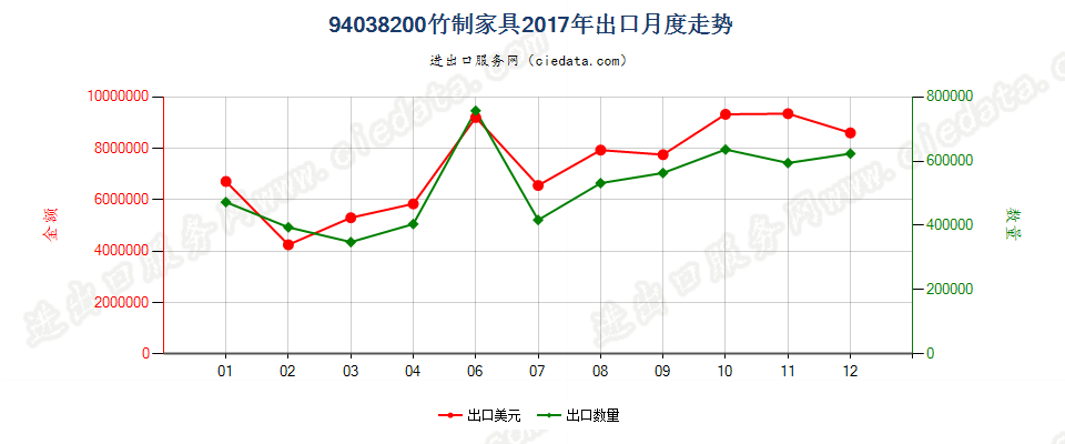 94038200竹制家具出口2017年月度走势图