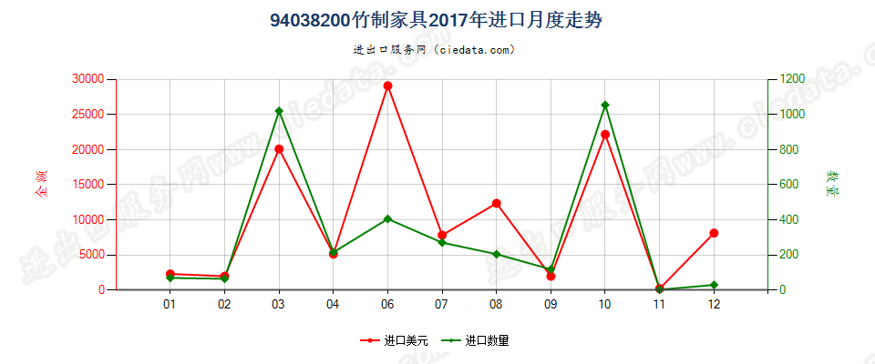 94038200竹制家具进口2017年月度走势图