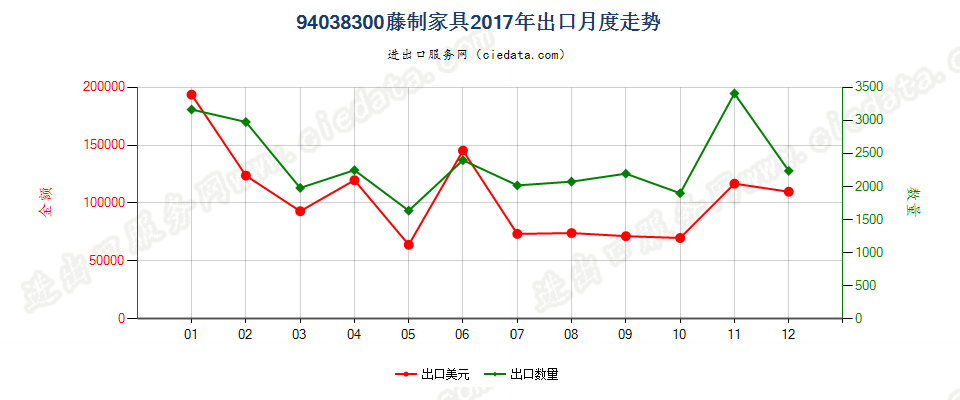 94038300藤制家具出口2017年月度走势图