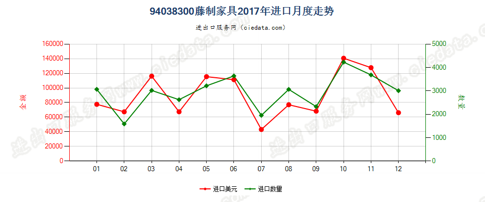 94038300藤制家具进口2017年月度走势图