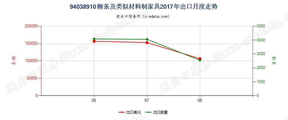 94038910柳条及类似材料制家具出口2017年月度走势图