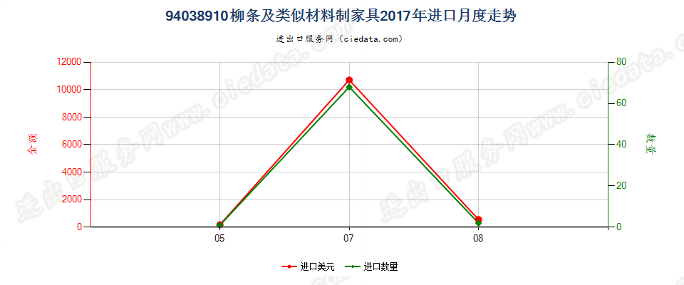 94038910柳条及类似材料制家具进口2017年月度走势图