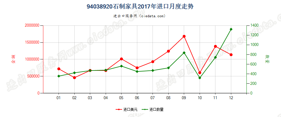 94038920石制家具进口2017年月度走势图