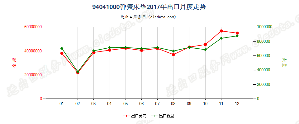 94041000弹簧床垫出口2017年月度走势图