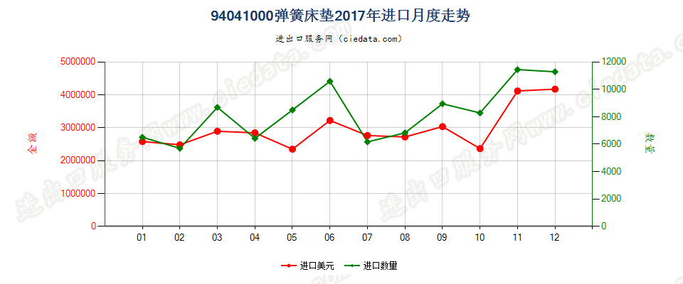 94041000弹簧床垫进口2017年月度走势图