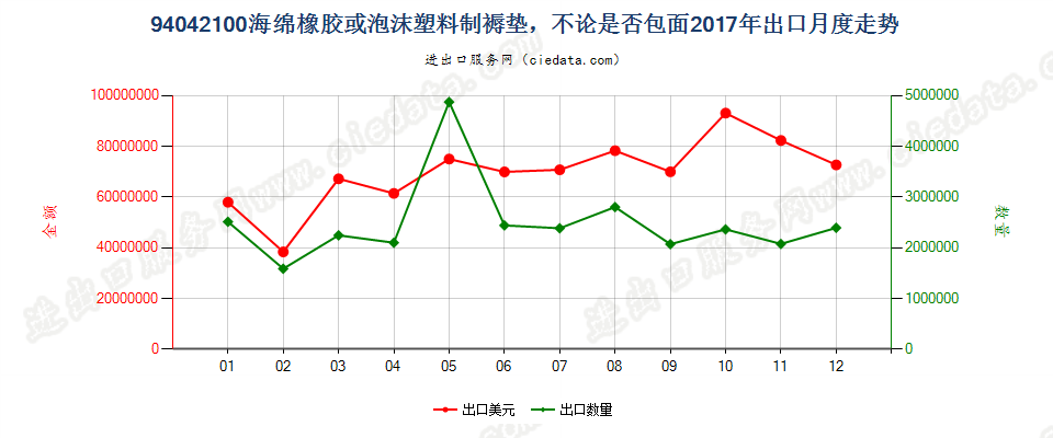 94042100海绵橡胶或泡沫塑料制褥垫，不论是否包面出口2017年月度走势图