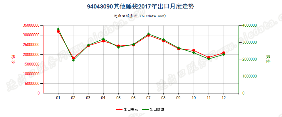 94043090其他睡袋出口2017年月度走势图