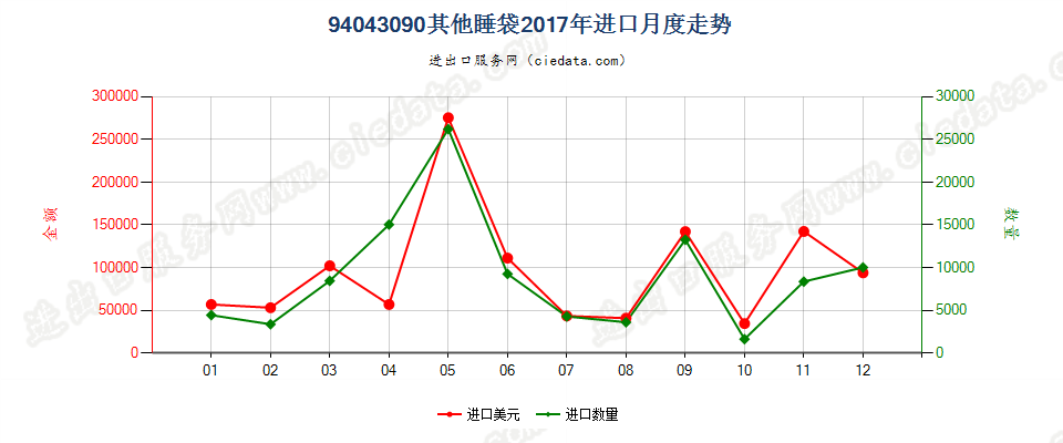 94043090其他睡袋进口2017年月度走势图