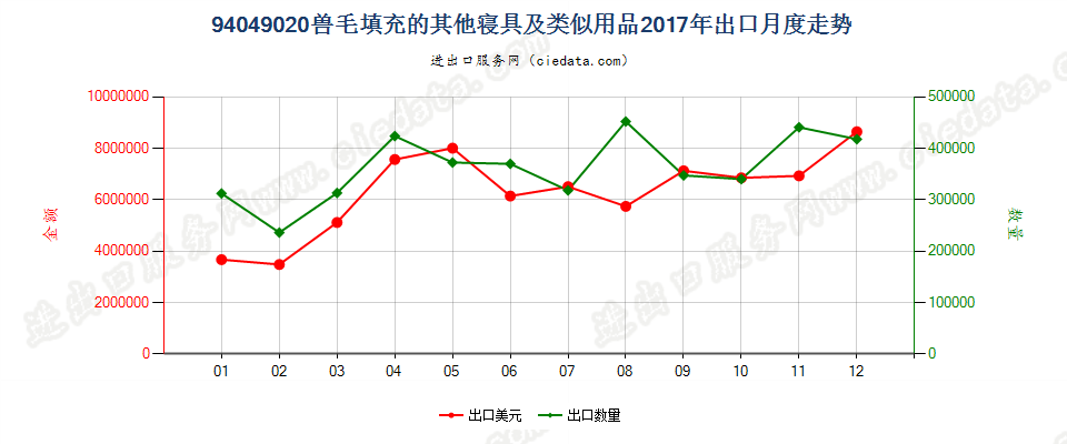 94049020兽毛填充的其他寝具及类似用品出口2017年月度走势图