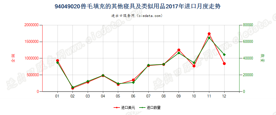 94049020兽毛填充的其他寝具及类似用品进口2017年月度走势图