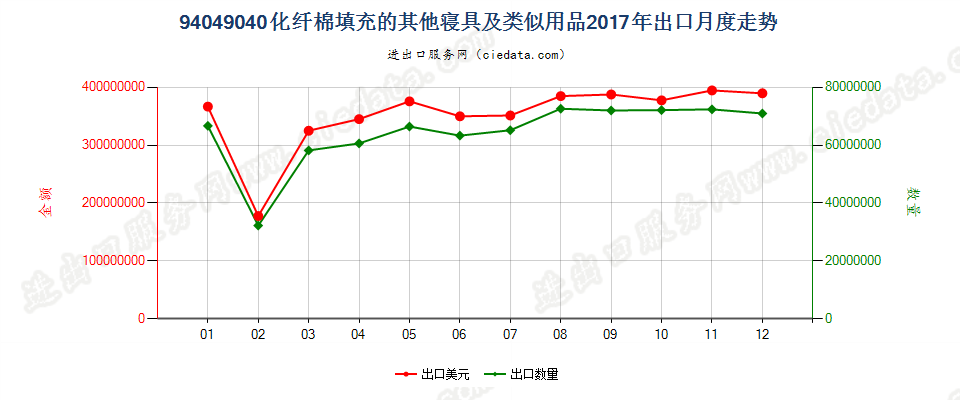 94049040化纤棉填充的其他寝具及类似用品出口2017年月度走势图