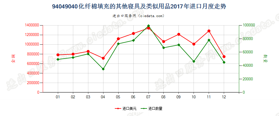 94049040化纤棉填充的其他寝具及类似用品进口2017年月度走势图