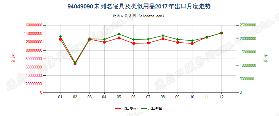 94049090未列名寝具及类似用品出口2017年月度走势图