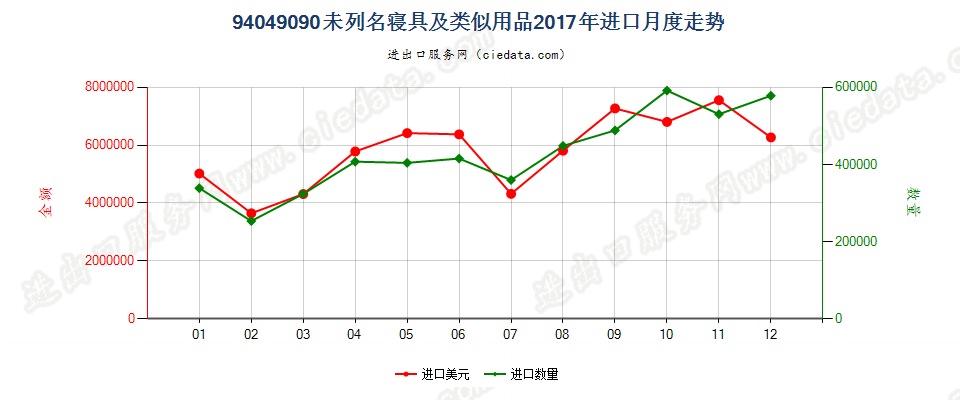 94049090未列名寝具及类似用品进口2017年月度走势图