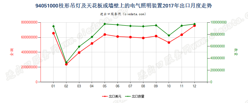 94051000(2022STOP)枝形吊灯及天花板或墙壁上的电气照明装置出口2017年月度走势图