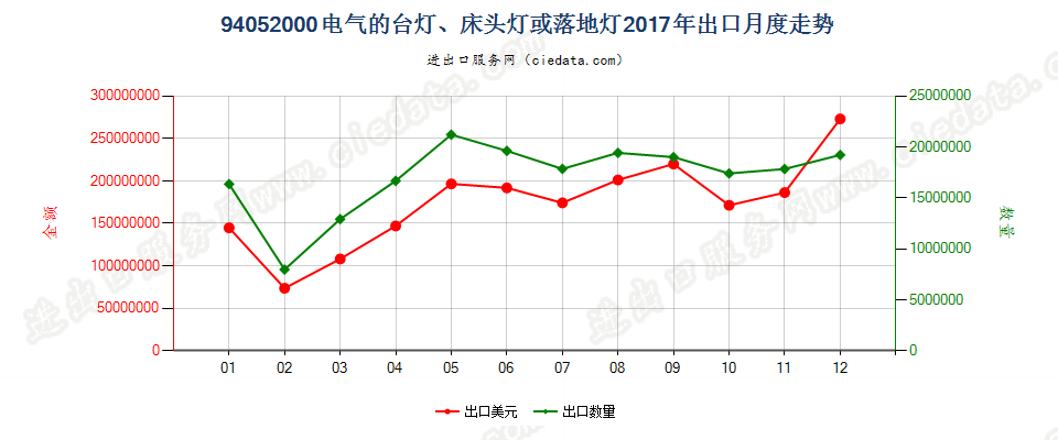 94052000(2022STOP)电气的台灯、床头灯或落地灯出口2017年月度走势图