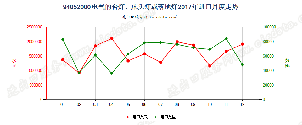 94052000(2022STOP)电气的台灯、床头灯或落地灯进口2017年月度走势图