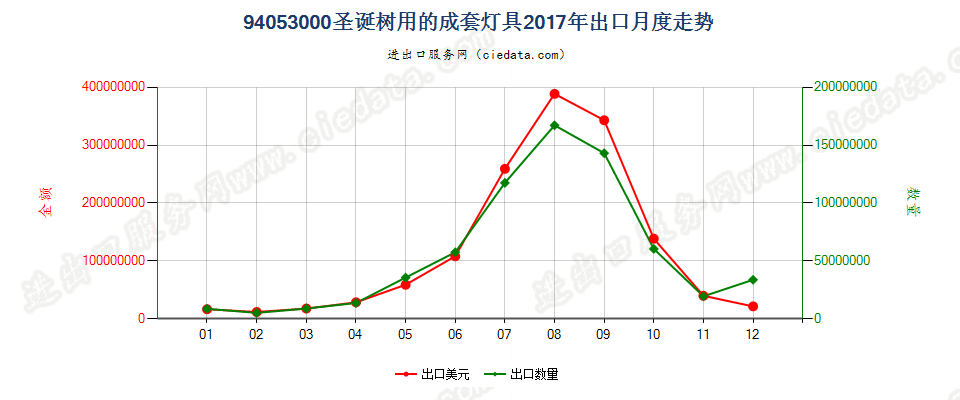 94053000(2022STOP)圣诞树用的成套灯具出口2017年月度走势图