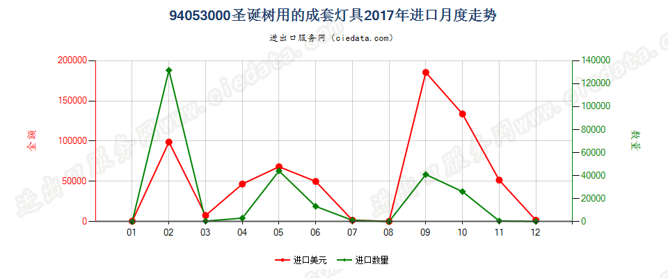 94053000(2022STOP)圣诞树用的成套灯具进口2017年月度走势图