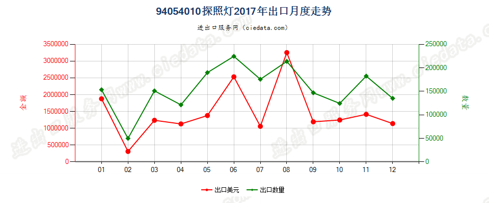 94054010(2022STOP)探照灯出口2017年月度走势图