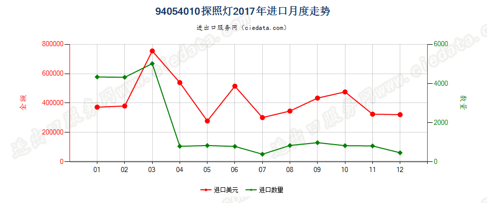 94054010(2022STOP)探照灯进口2017年月度走势图