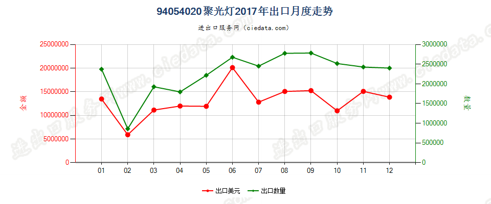 94054020(2022STOP)聚光灯出口2017年月度走势图