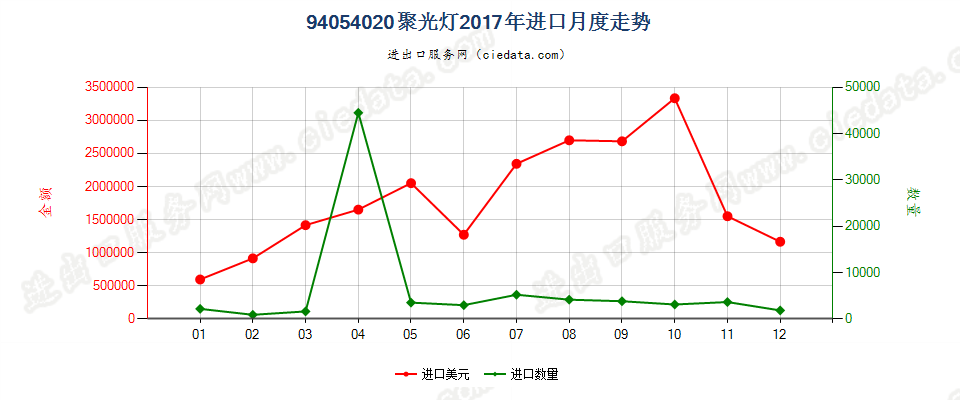 94054020(2022STOP)聚光灯进口2017年月度走势图