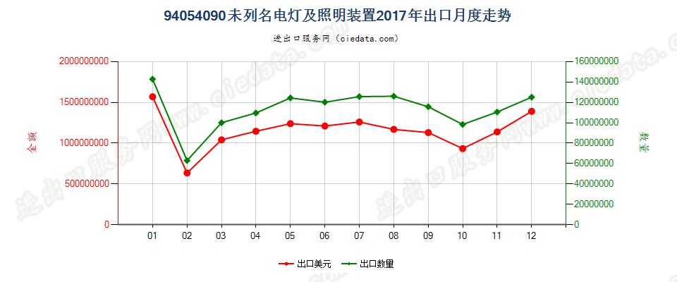 94054090(2022STOP)未列名电灯及照明装置出口2017年月度走势图